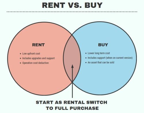 rent or buy home design software